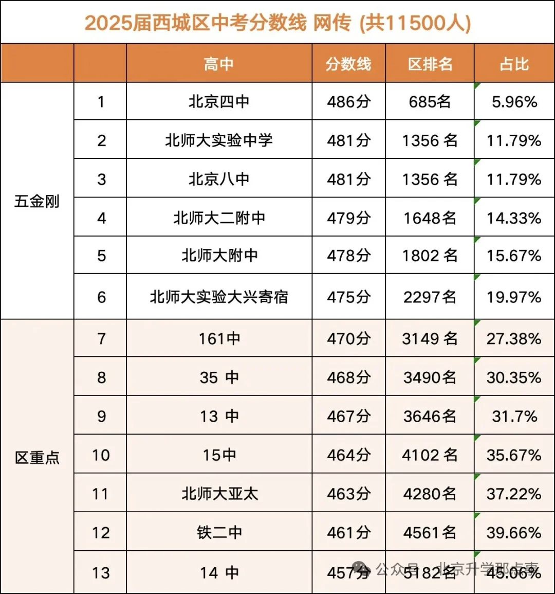 2025年北京中考各区录取分数线，新鲜发布