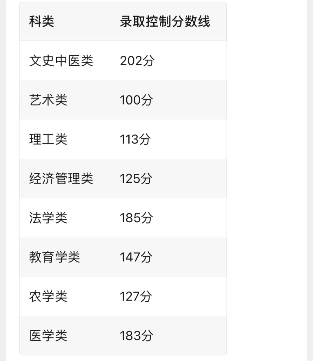 2025年福建成人高考录取分数线