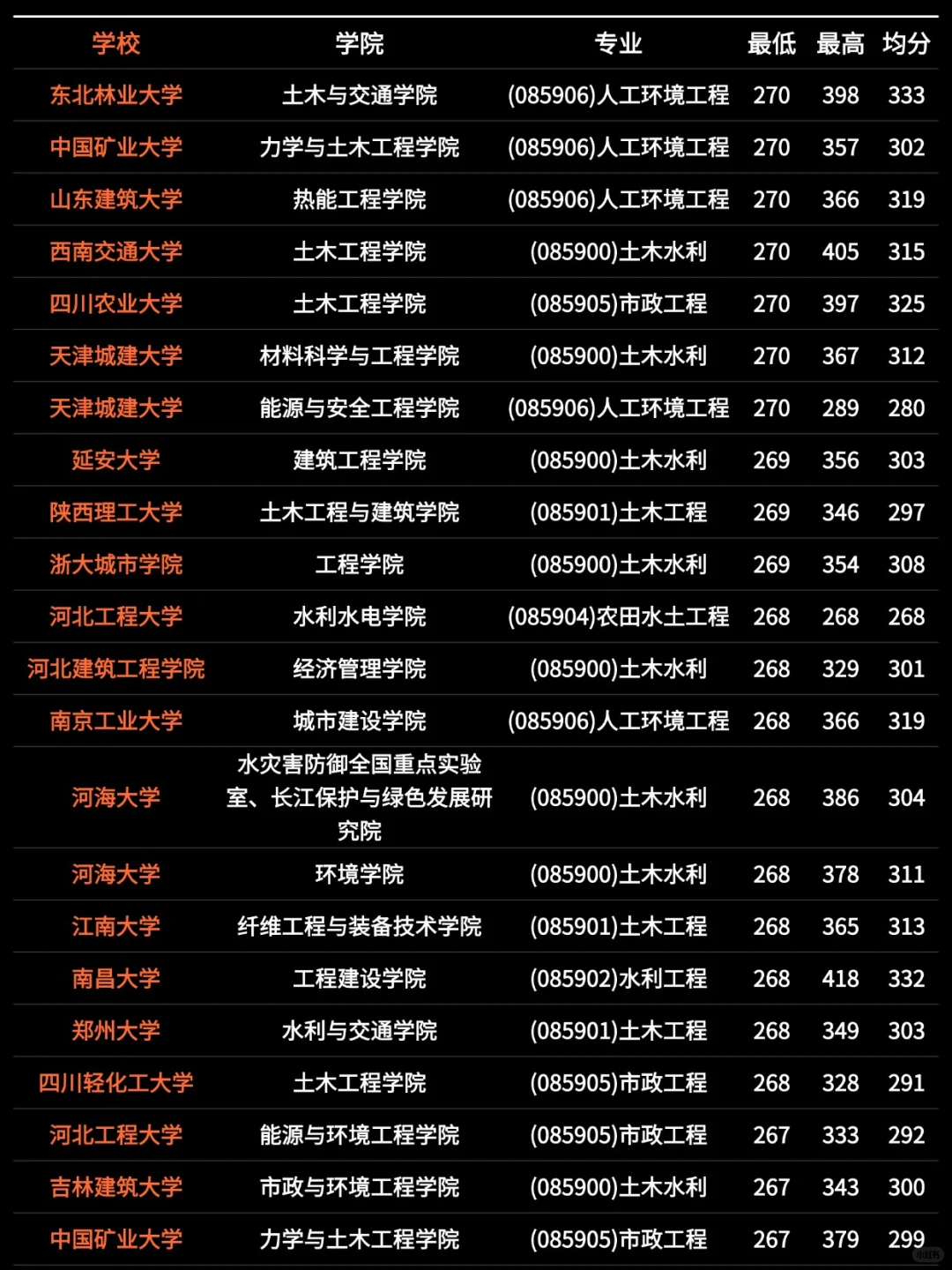 26考研｜土木与水利考研院校录取情况一览