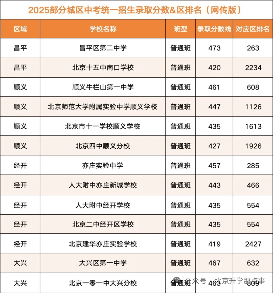 2025年北京中考各区录取分数线，新鲜发布