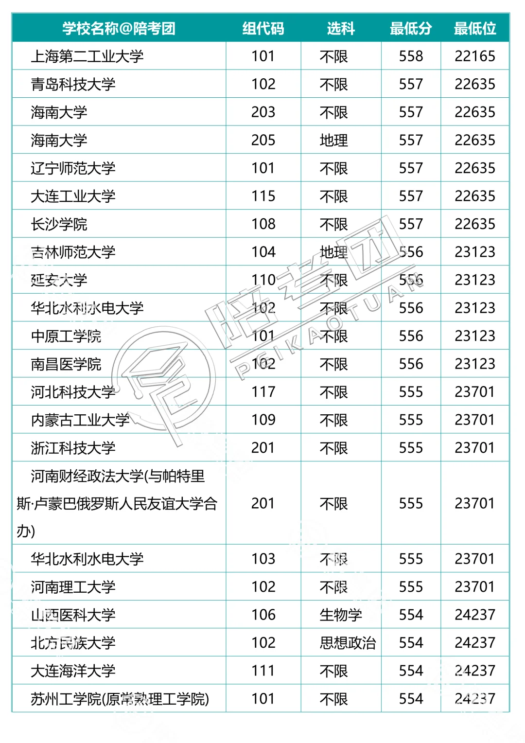 239所大学700个专业组分数线（历史组）