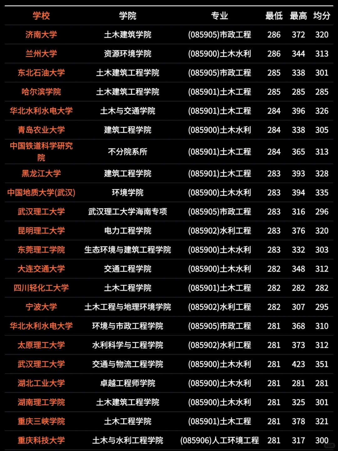 26考研｜土木与水利考研院校录取情况一览