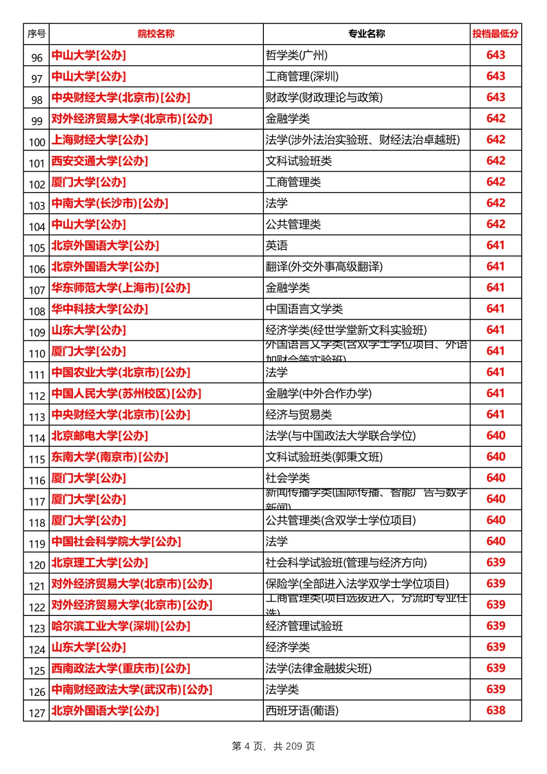 河北2025本科普通历史组投档线，第1/共12