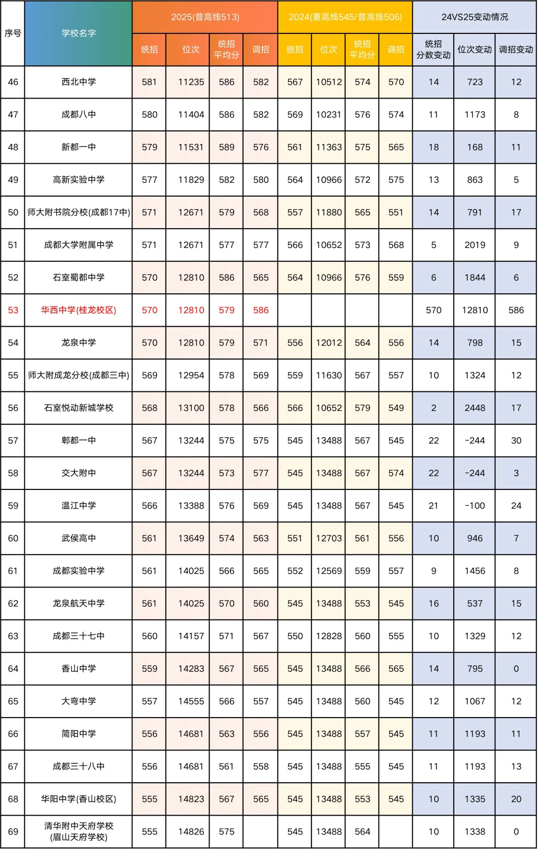 成都市近2年公办高中录取分数线及位次对比