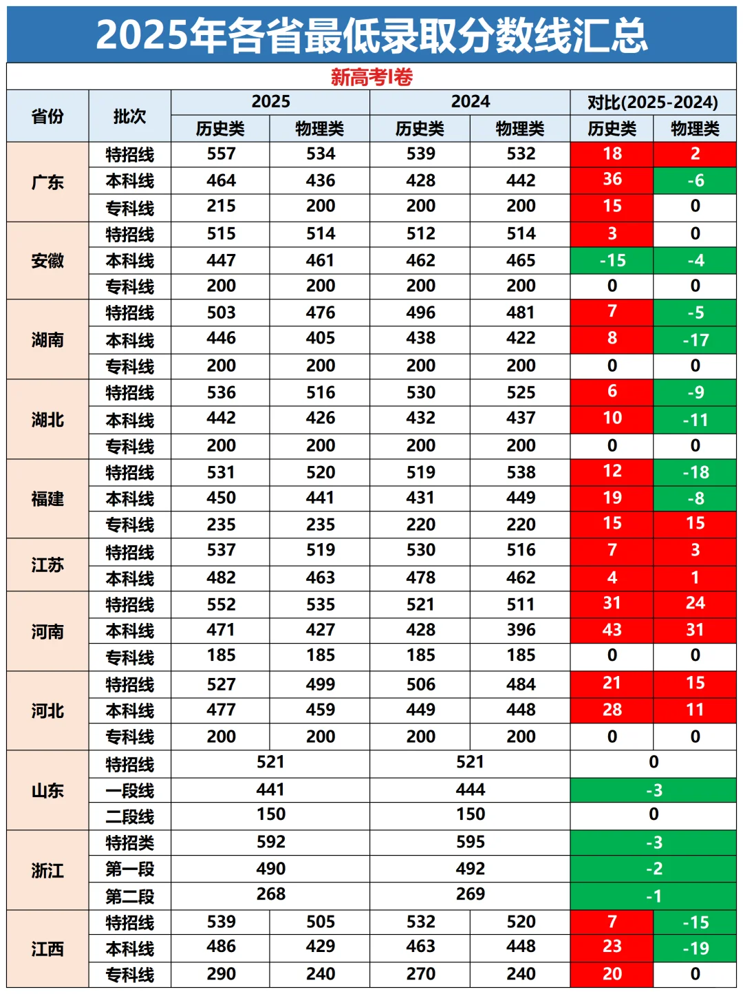 ?2025各省高考分数线重磅发布!多省大涨