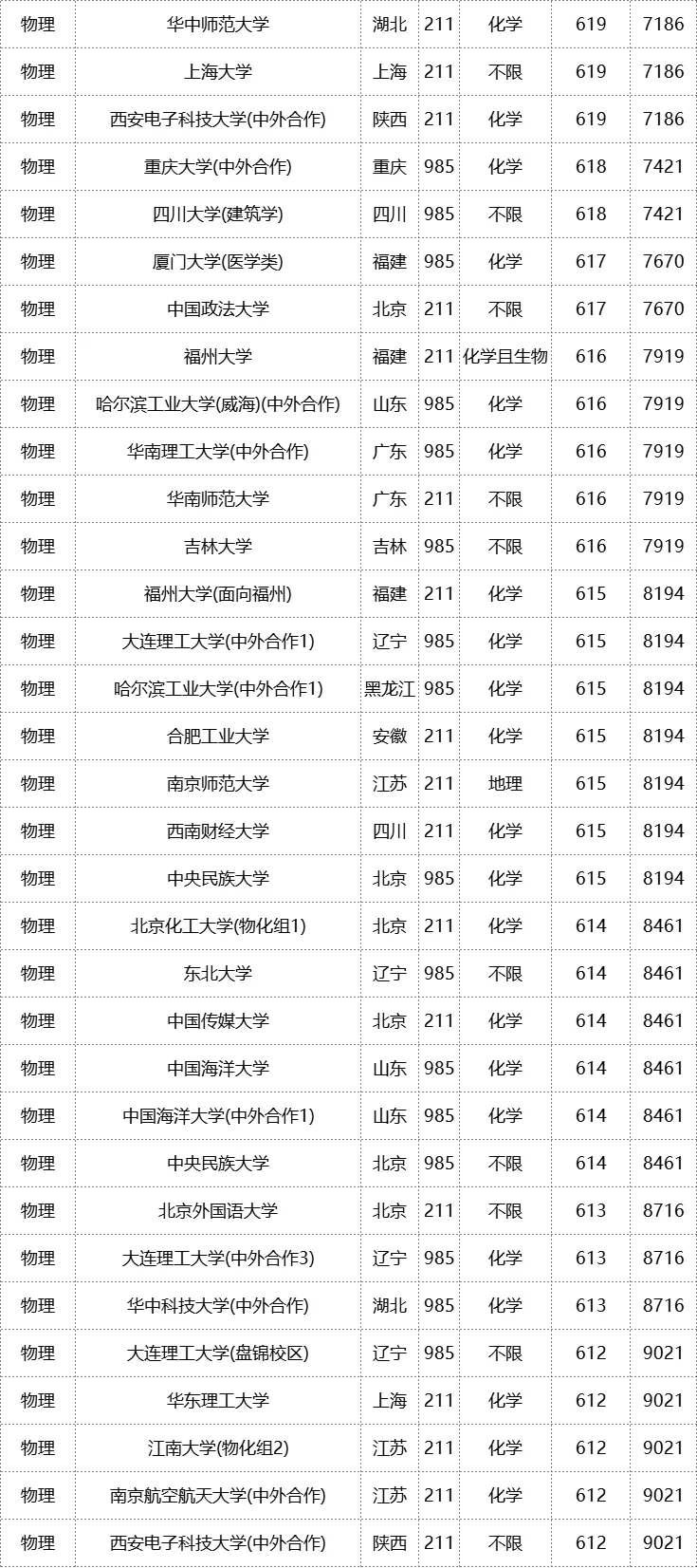25福建高考本科批投档分