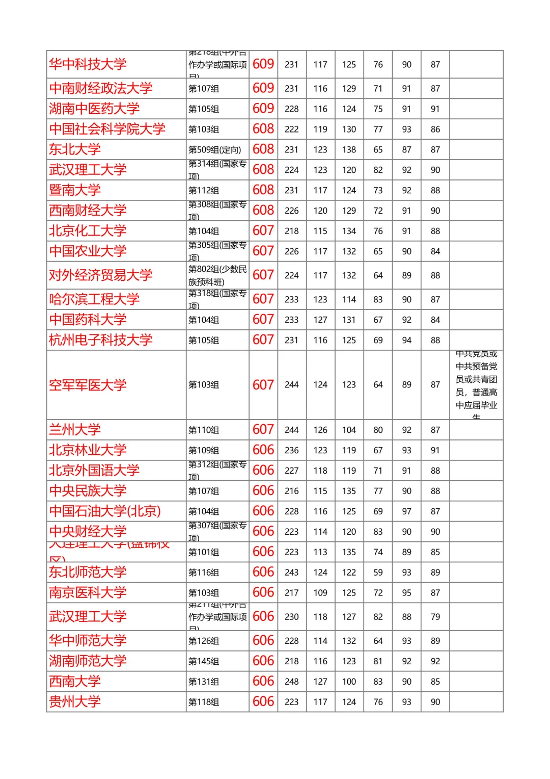 湖南2025年本科普通批投档线物理（第1/共8）