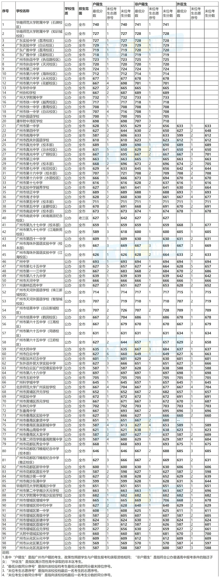 25中考录取分数线出来啦！