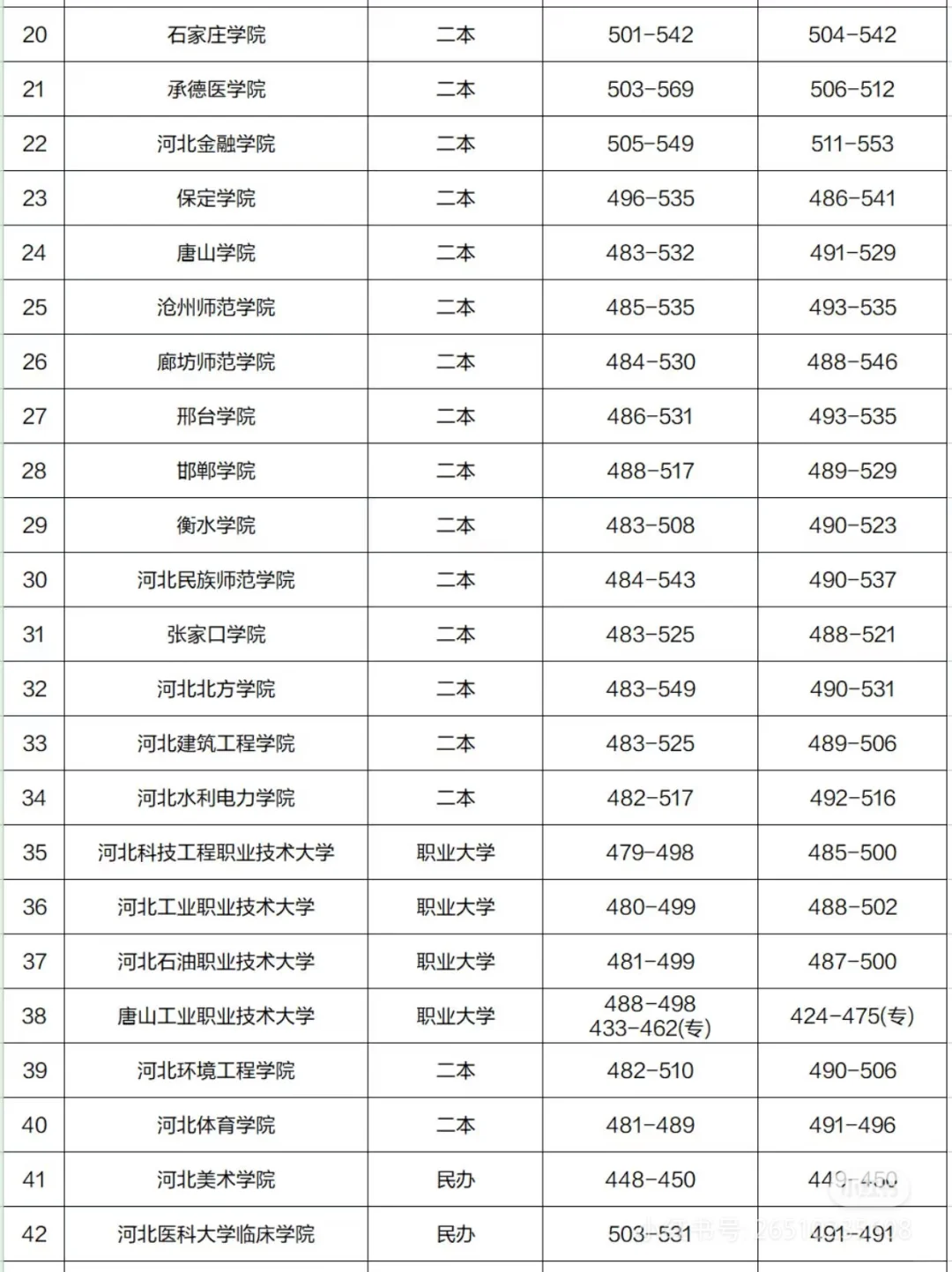 河北高考学校录取分数线！！！！