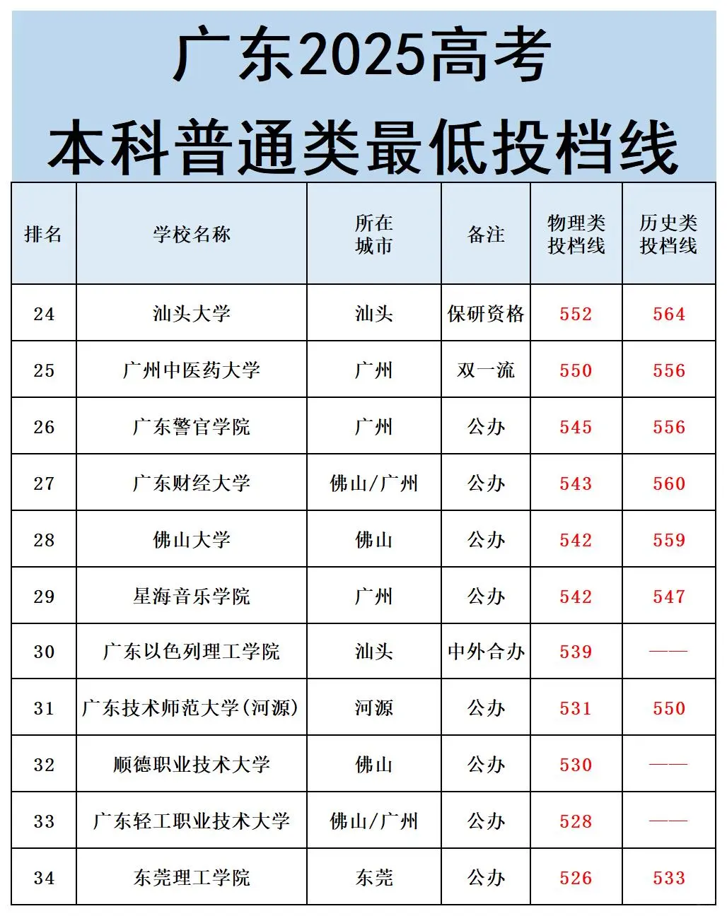 广东家长速存!2025本科投档线来啦!