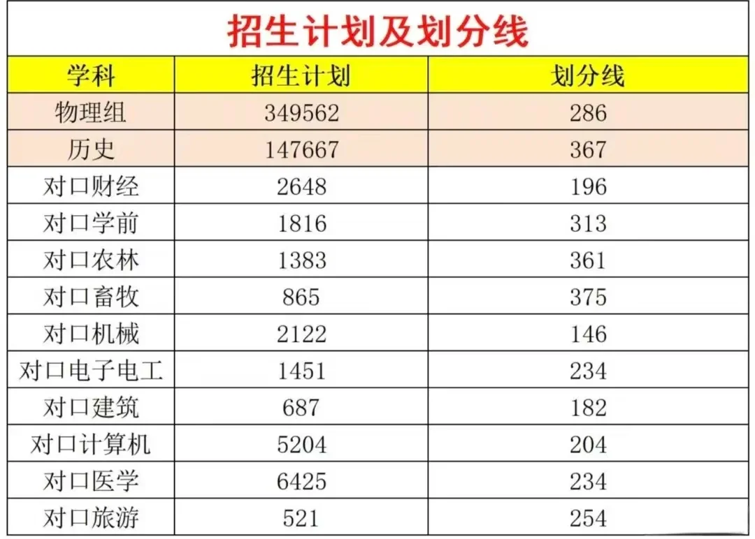 月底就要填报志愿了