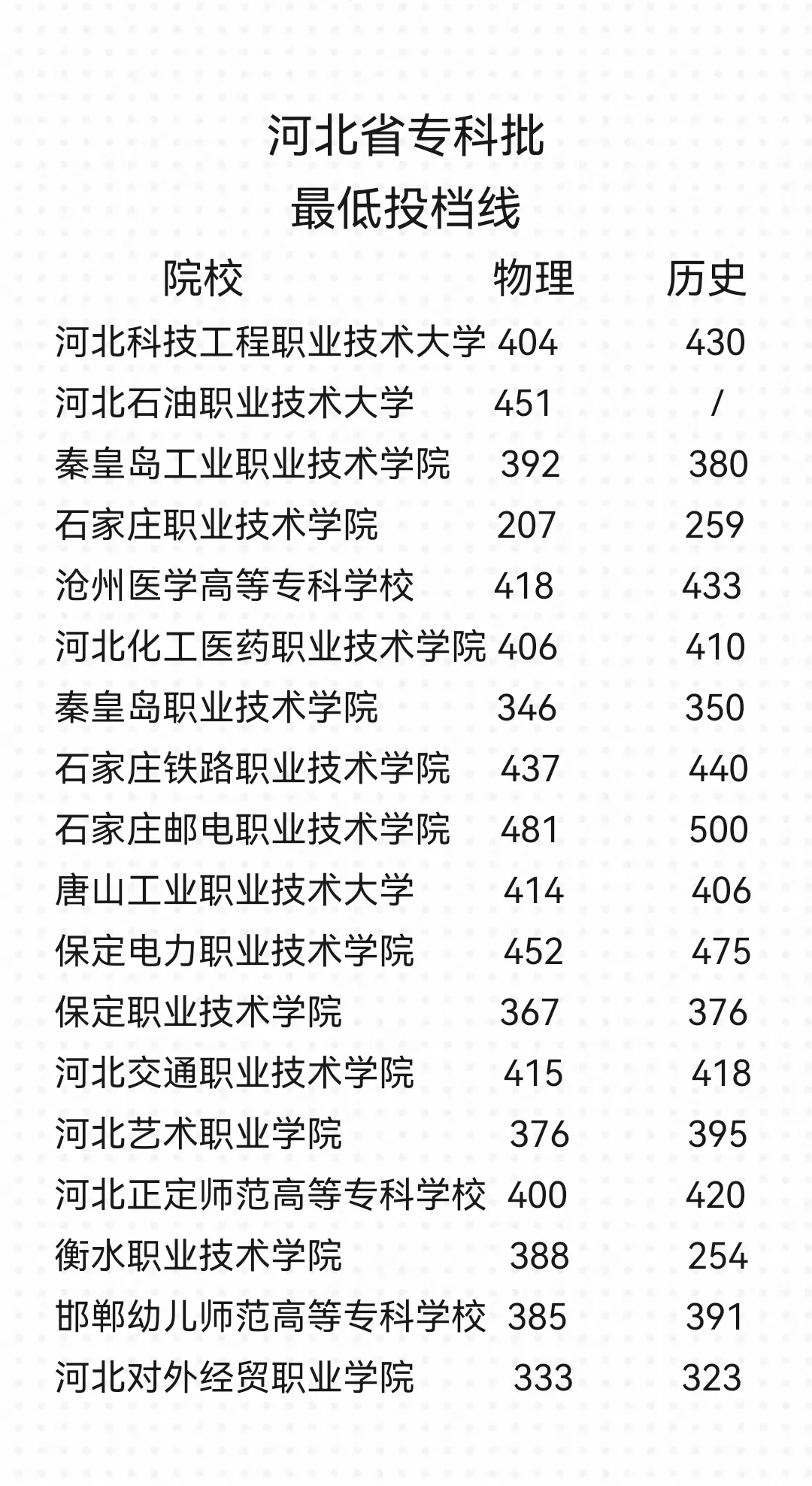 25年河北省高考各专科院校最低录取分数线
