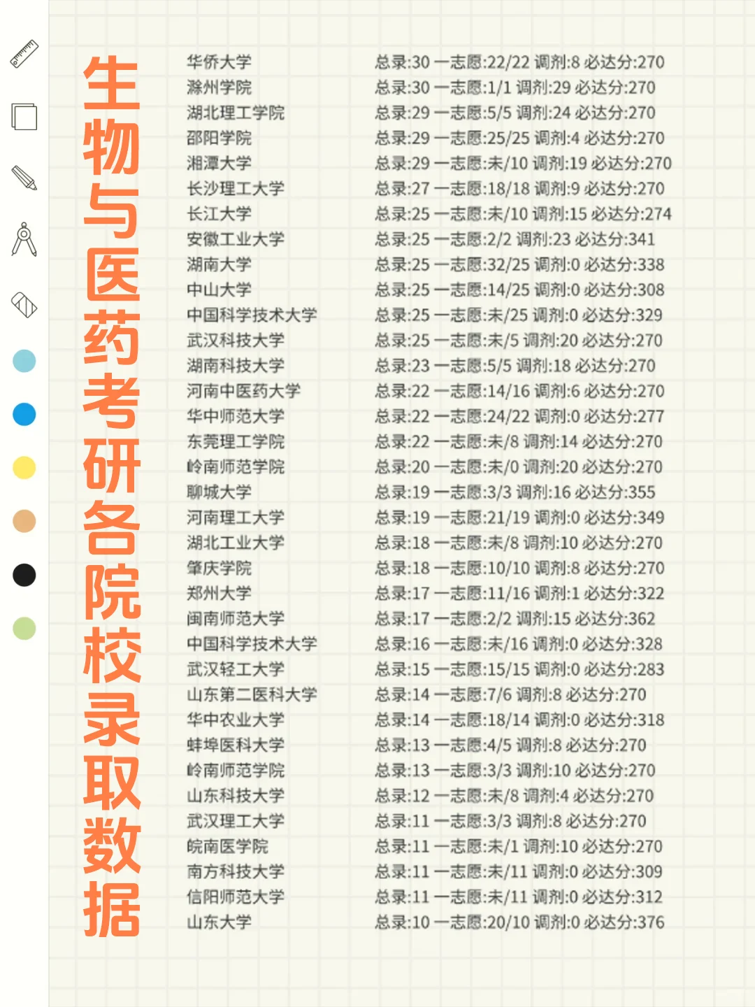 ?生物与医药考研各院校录取数据大揭秘！