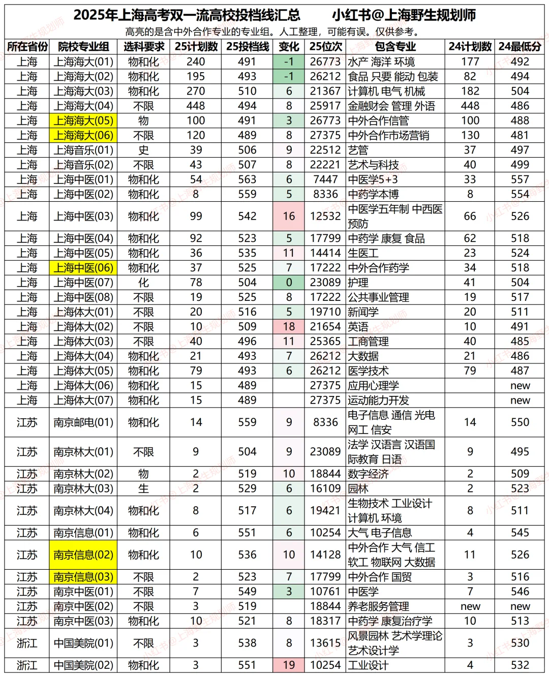 2025年上海高考双一流高校投档线汇总
