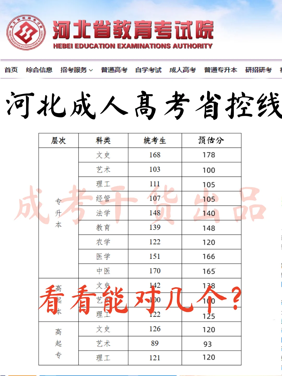 最新河北成人高考录取分数线（预估版）