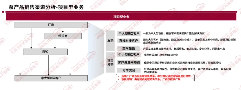 2025年水泵行业渠道分析