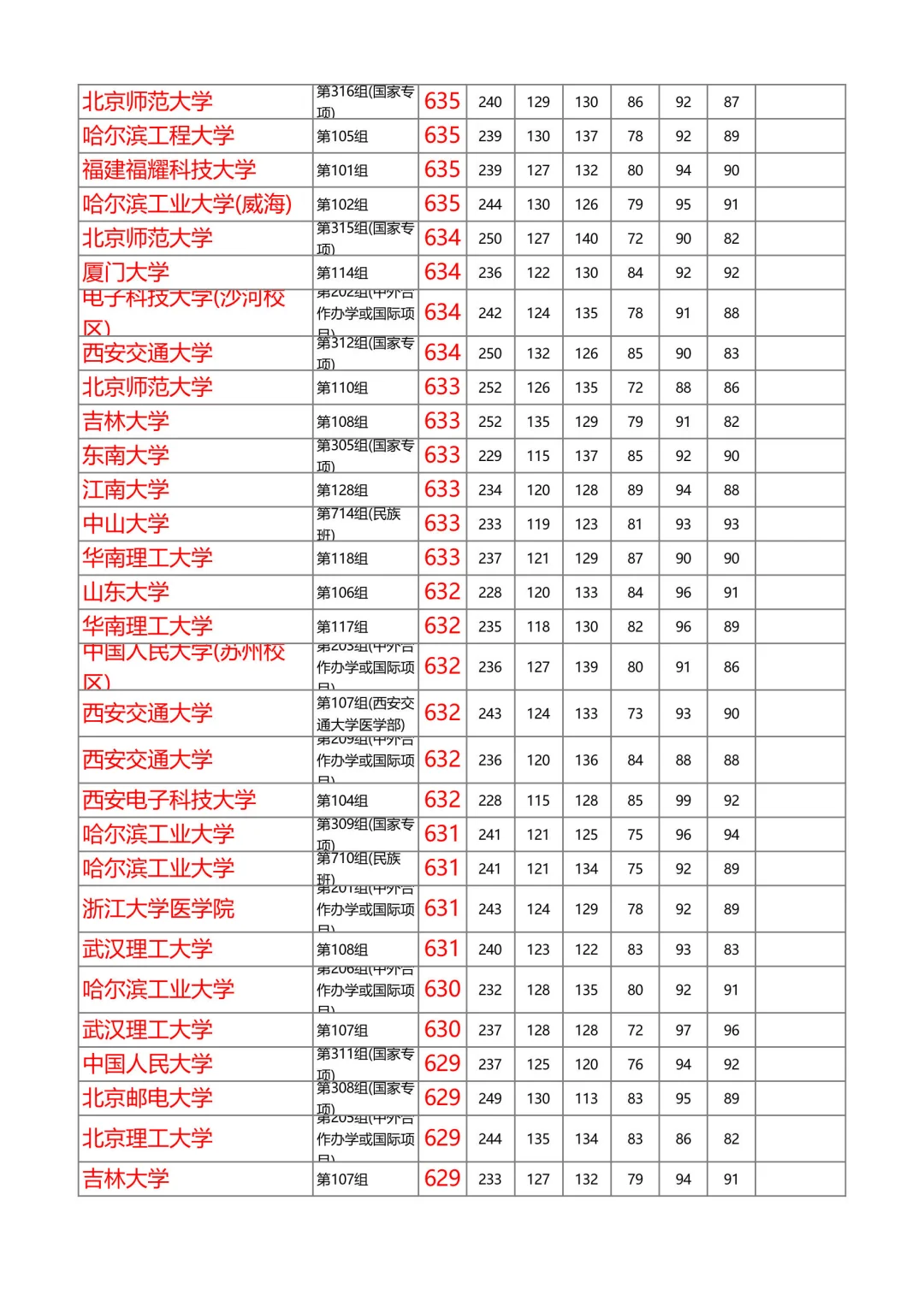 湖南2025年本科普通批投档线物理（第1/共8）
