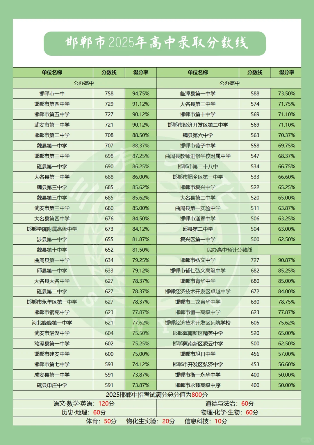 邯郸市高中录取分数线