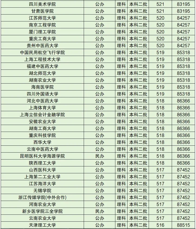 全国一本二本大学分数线排名（100名）