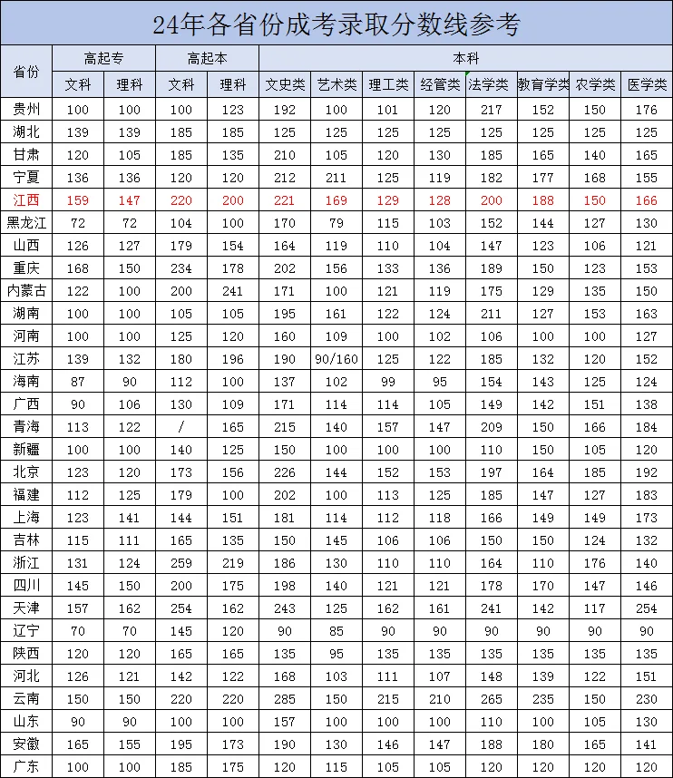 2025年成人高考各省录取分数线预测