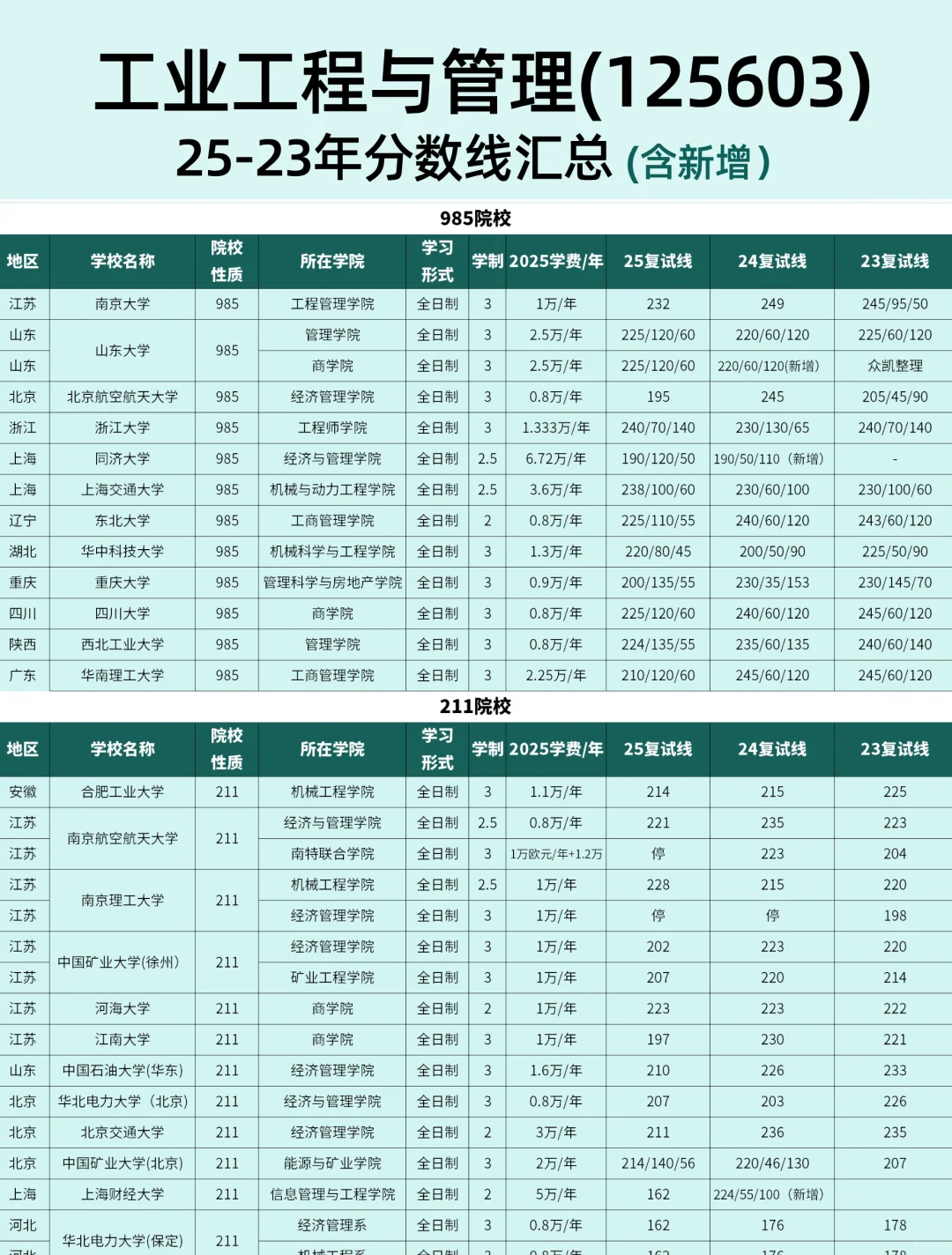 25-23年工业工程与管理分数线及学费汇总