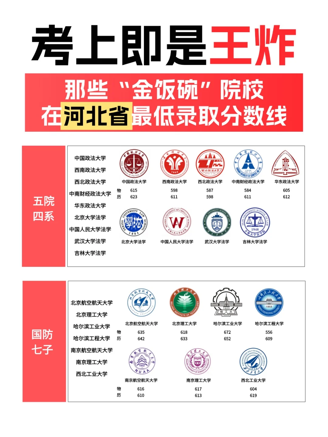 “金饭碗”院校24高考在河北省录取分数线