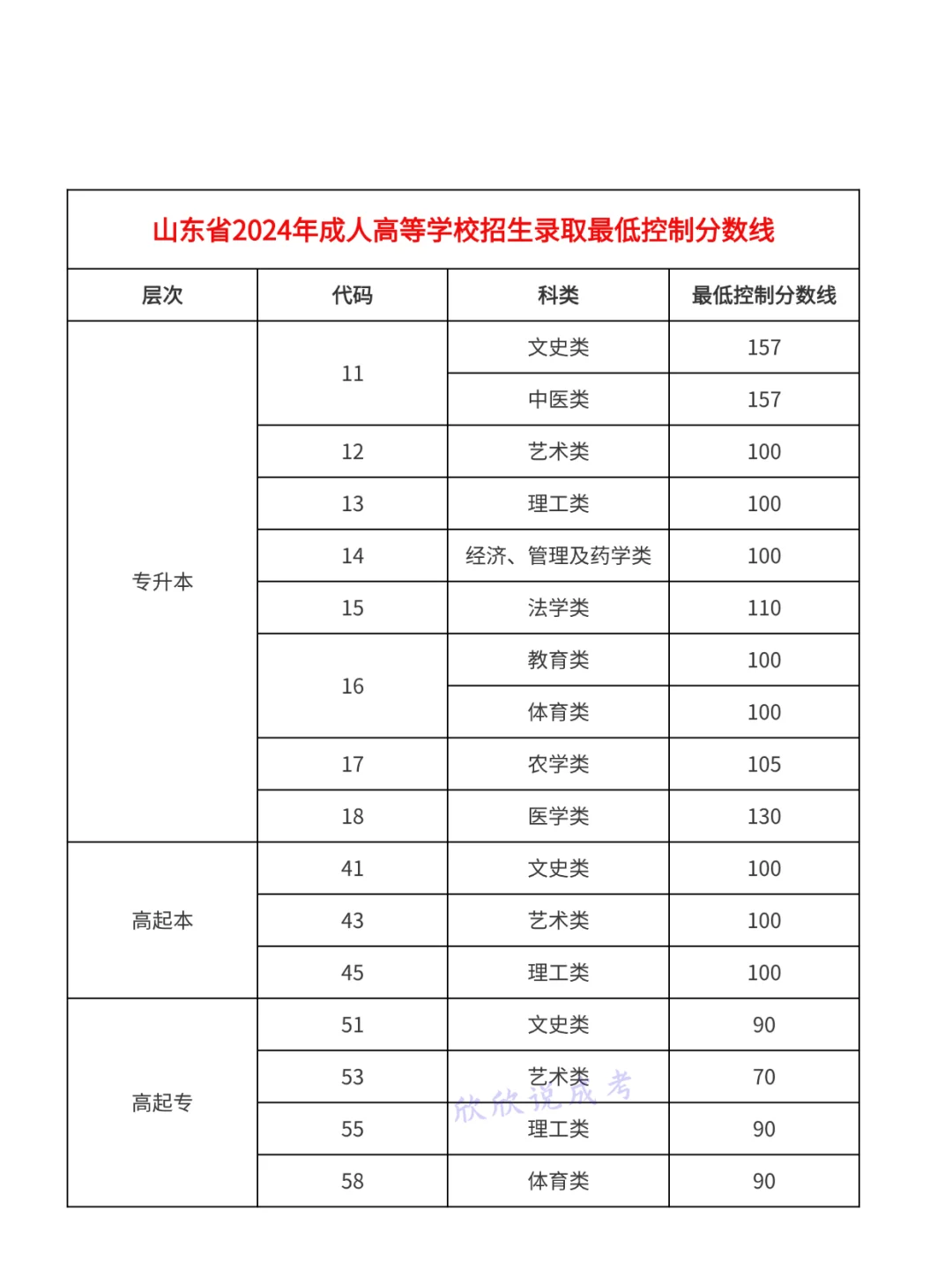 山东出成绩了要！码住近五年录取线，预估一波