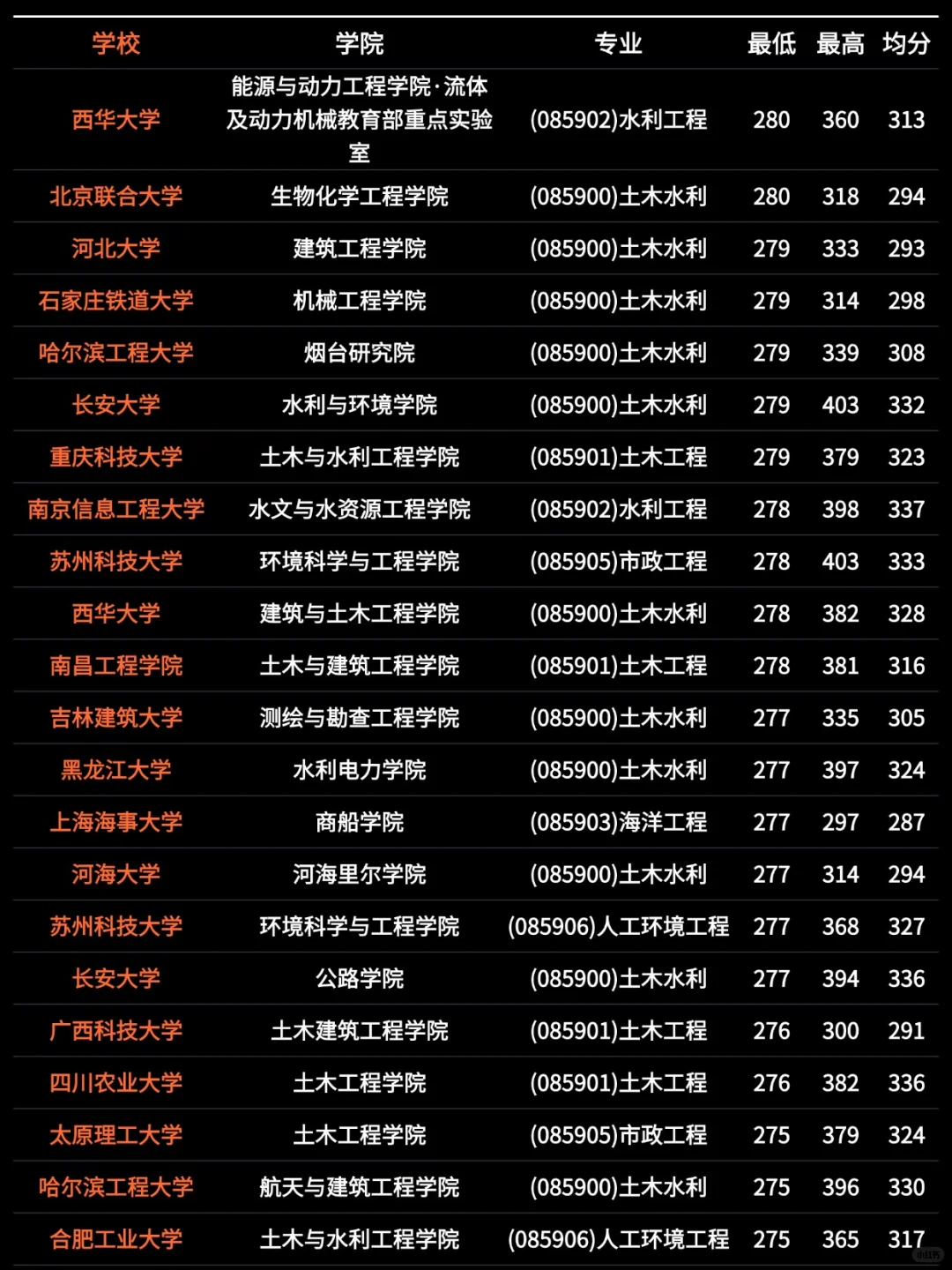 26考研｜土木与水利考研院校录取情况一览