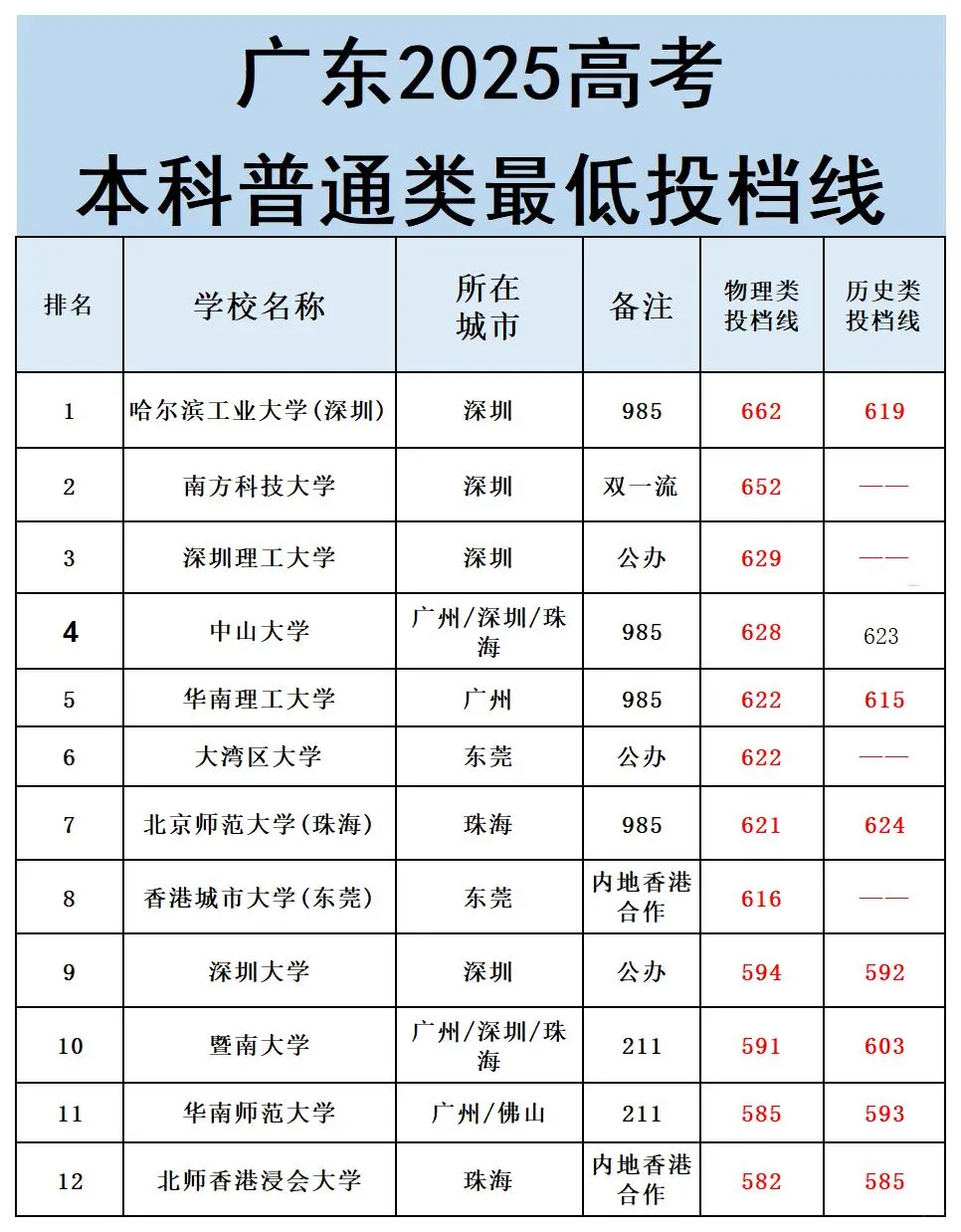 广东家长速存!2025本科投档线来啦!