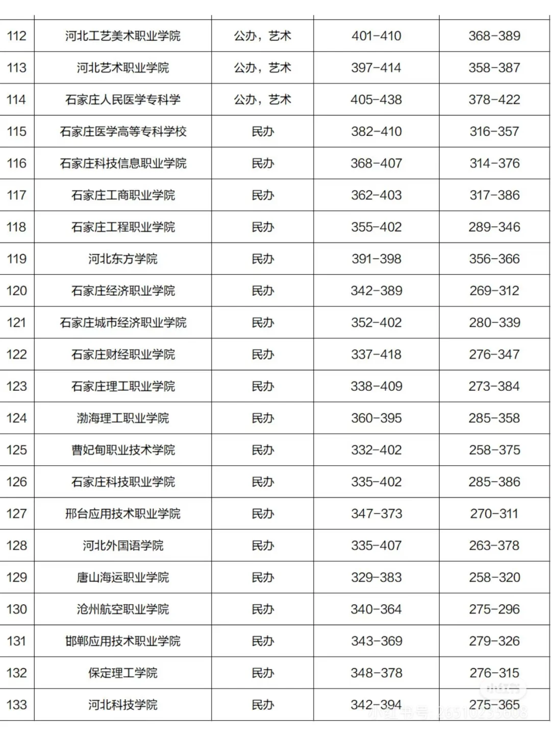 河北高考学校录取分数线！！！！