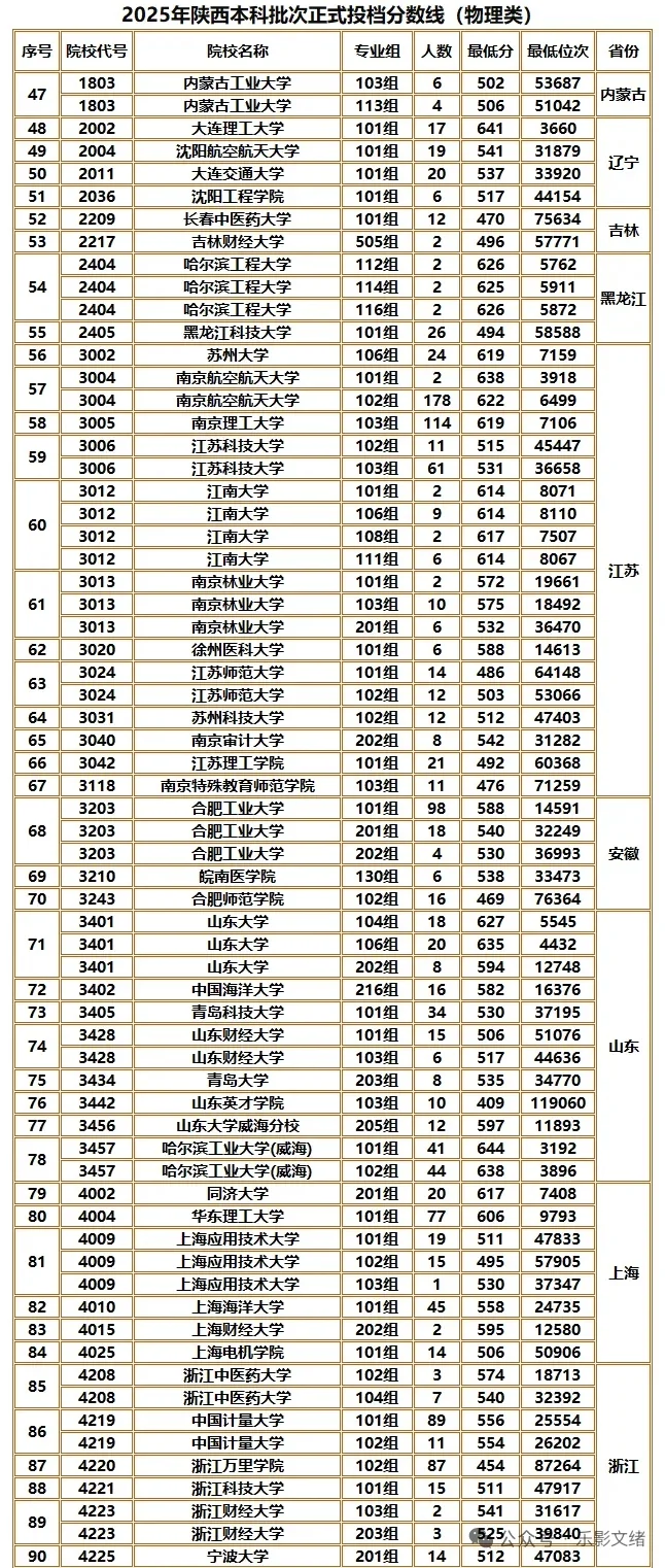 2025年陕西本科批次正式投档线（物理类）