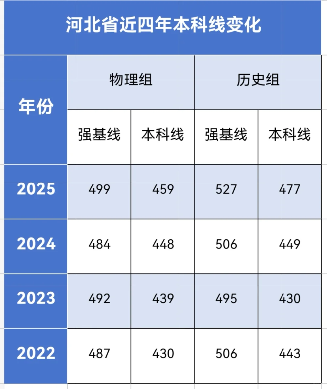 河北考生必看！近四年本科线变化太关键