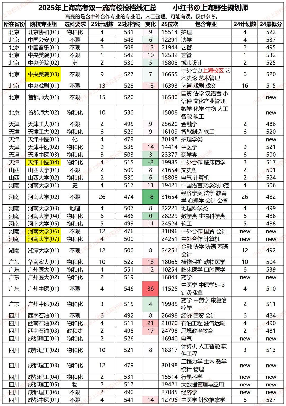 2025年上海高考双一流高校投档线汇总
