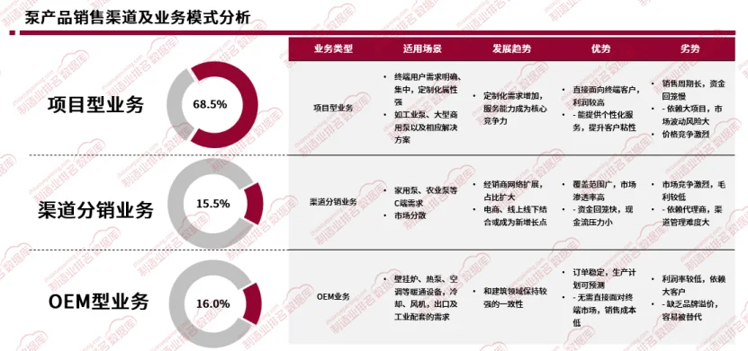 2025年水泵行业渠道分析