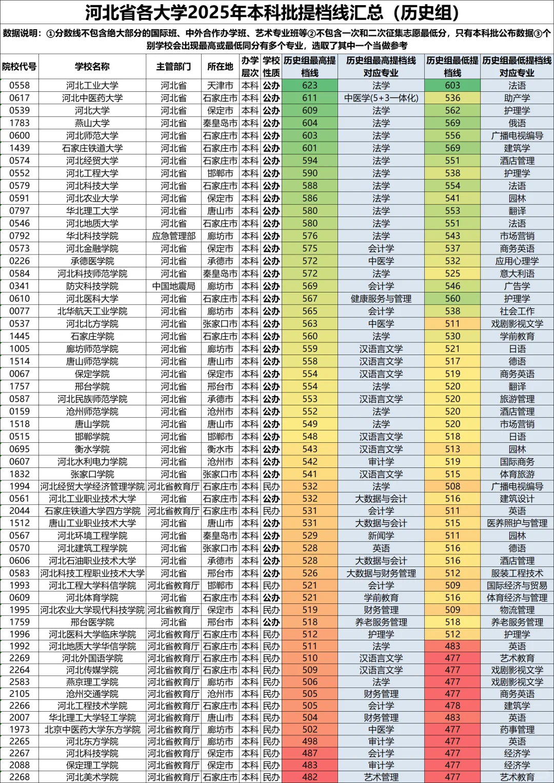 河北省各大学25年提档线汇总