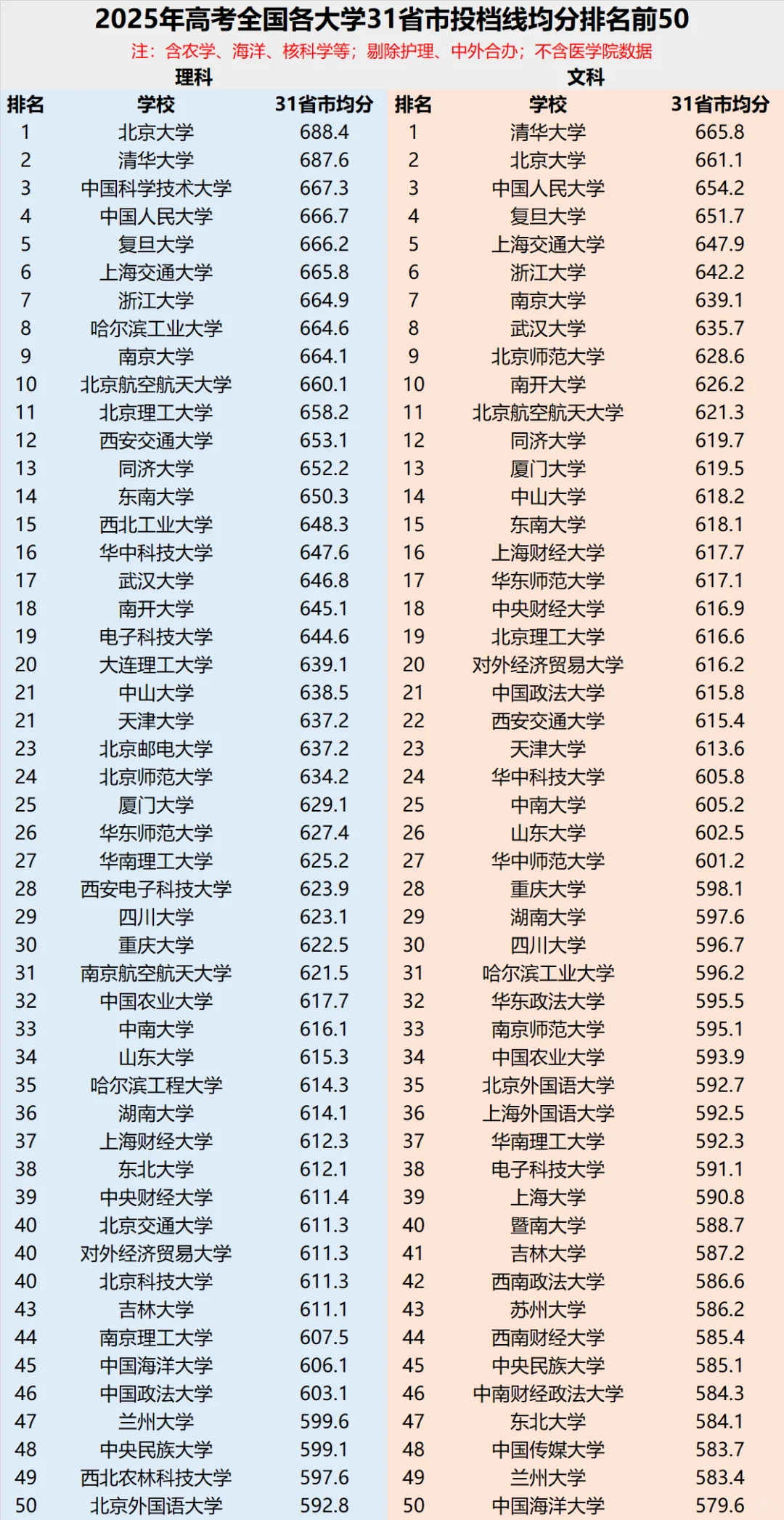 2025全国985211大学高考分数线排名50强