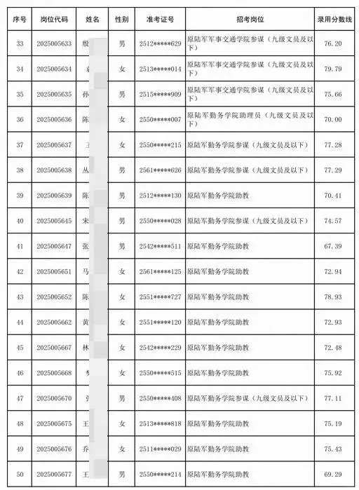 文职人员拟录用226人公示 录取分数线速看！
