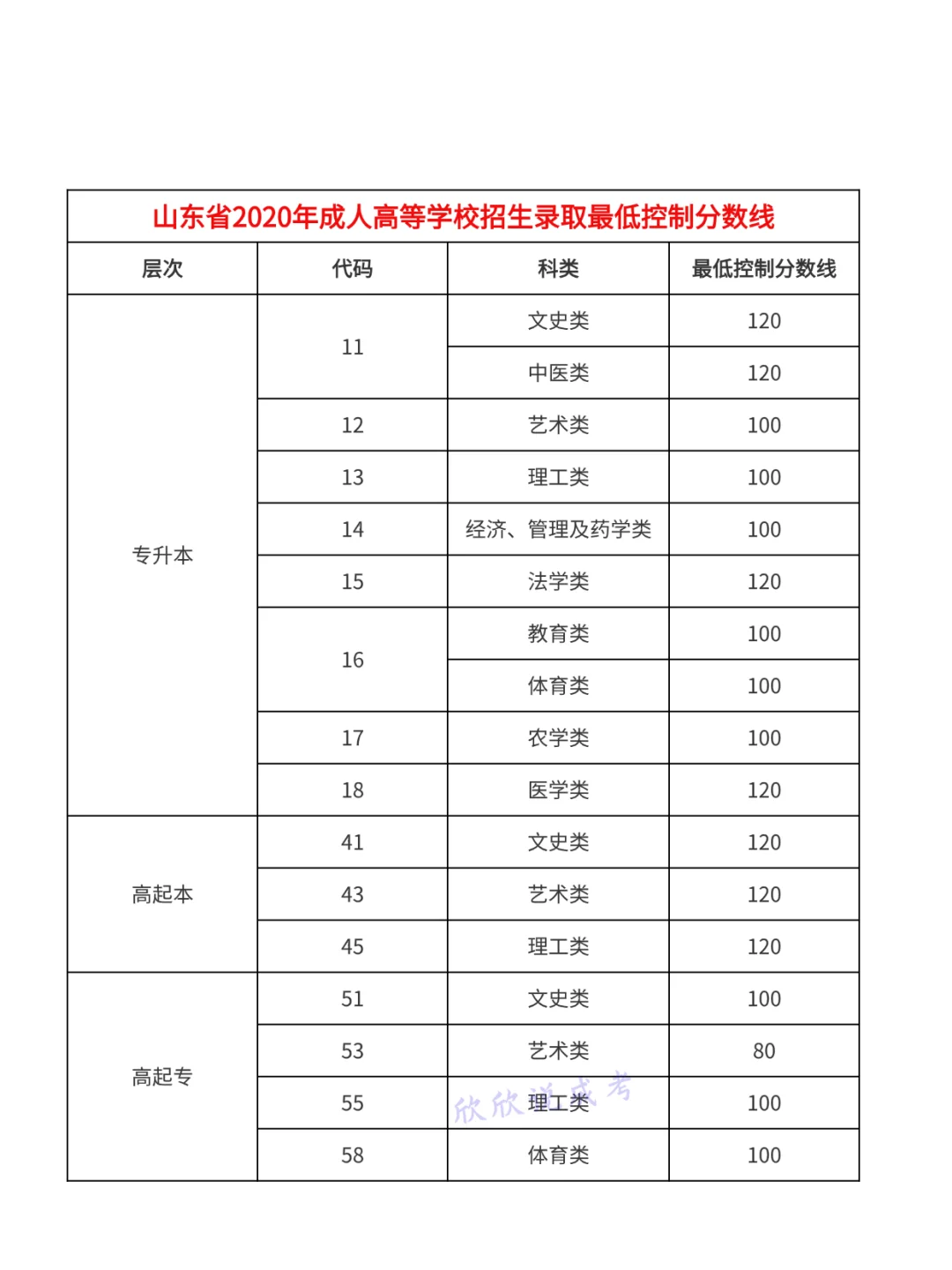 山东出成绩了要！码住近五年录取线，预估一波