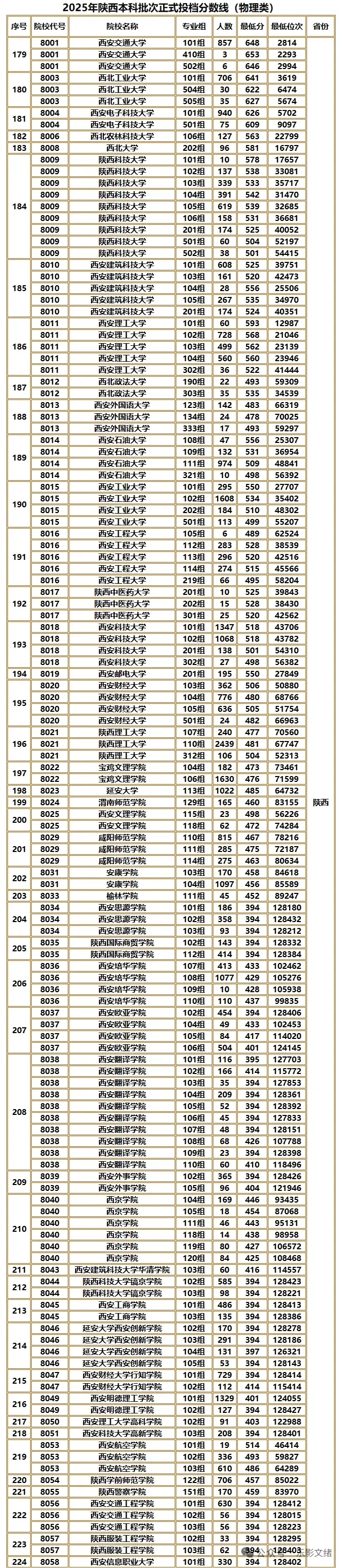 2025年陕西本科批次正式投档线（物理类）