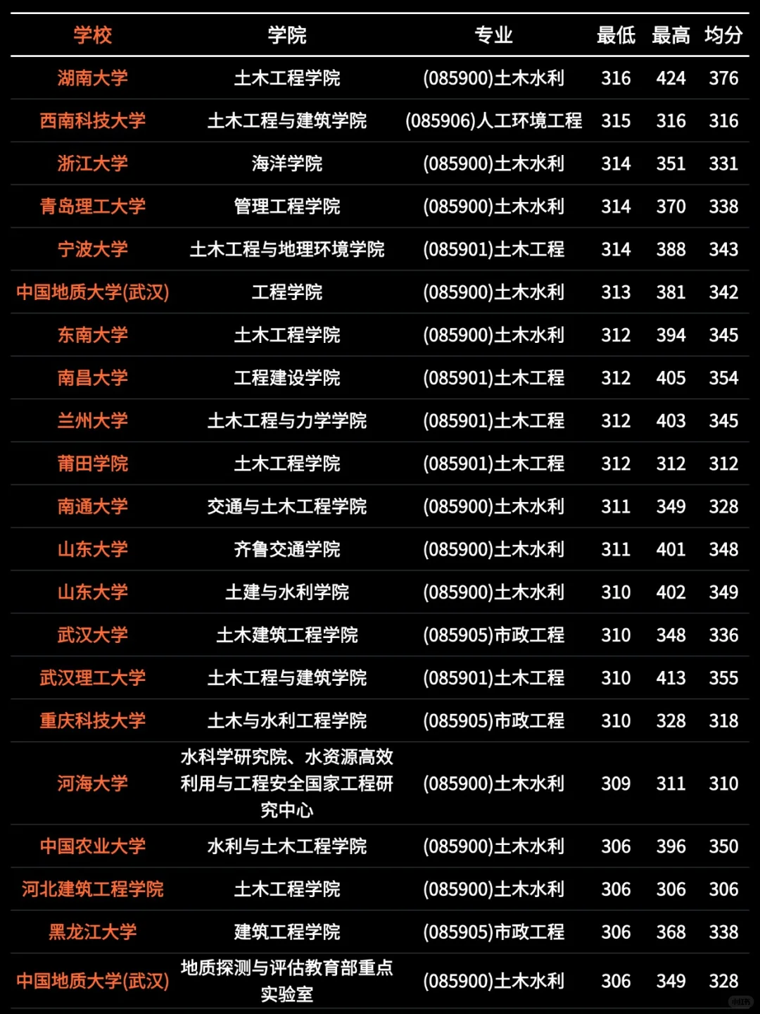 26考研｜土木与水利考研院校录取情况一览