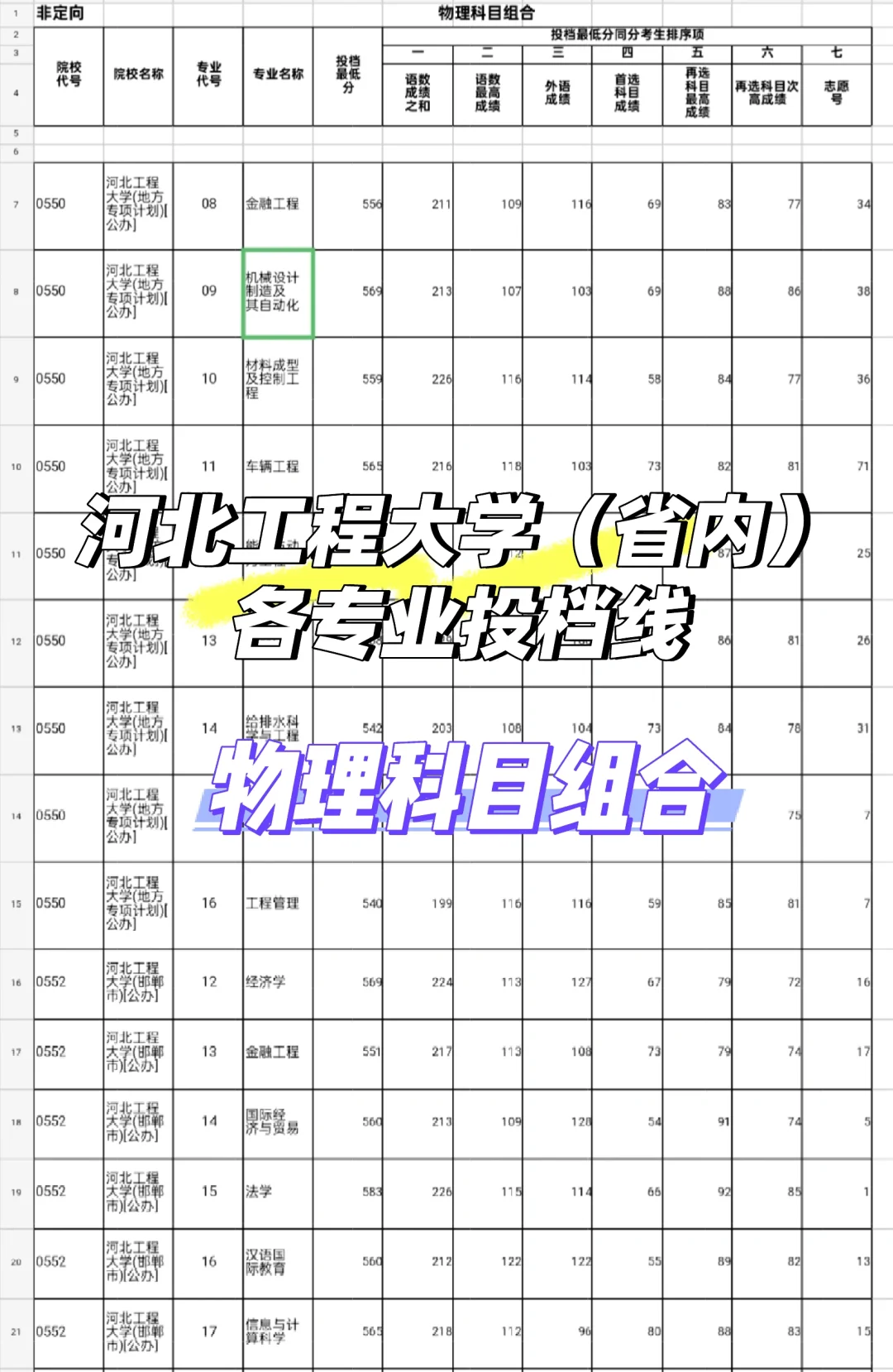 河北工程大学河北省内各专业投档线公布