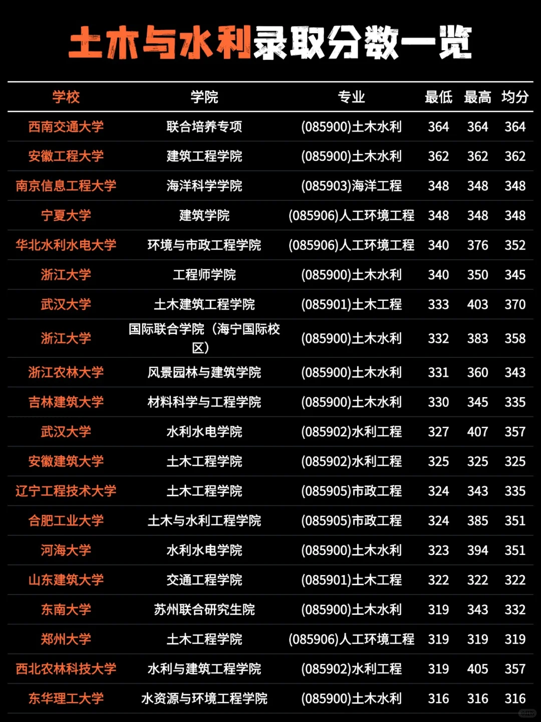 26考研｜土木与水利考研院校录取情况一览