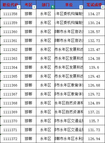 25省考邯郸永年录取分