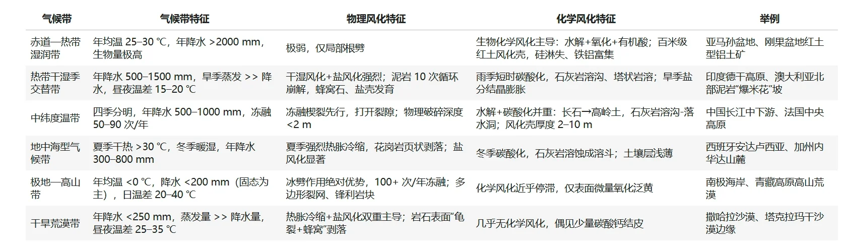 坡地地貌|风化作用的地带性