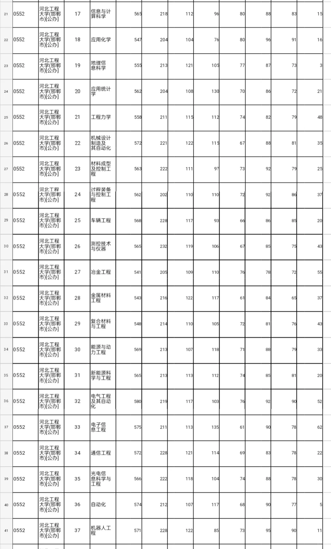 河北工程大学河北省内各专业投档线公布