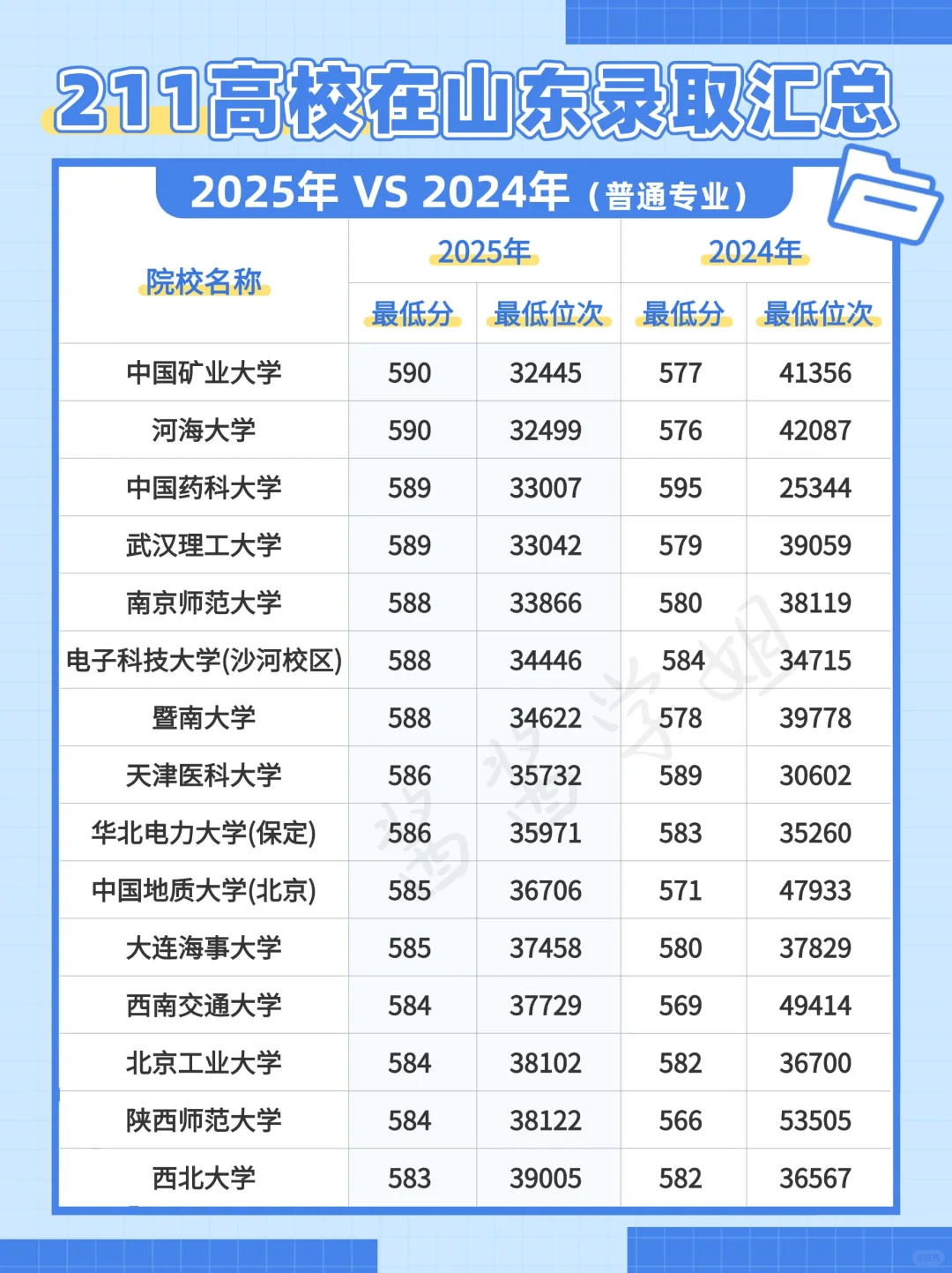 2025年211大学山东录取分数位次汇总?