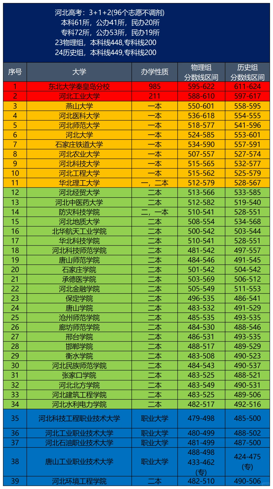 河北高考省内高校分数线