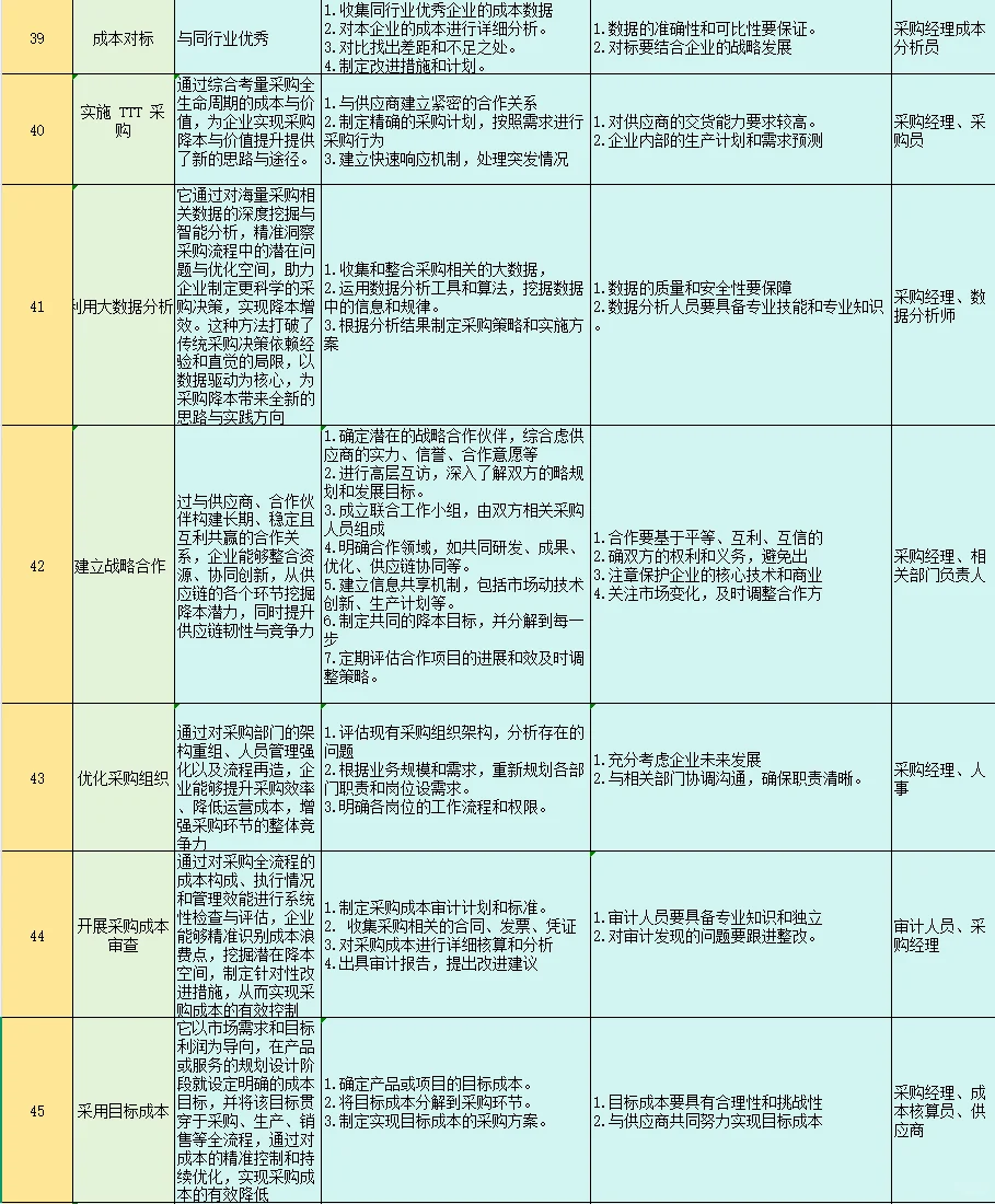 采购降本99种方法，学到了?