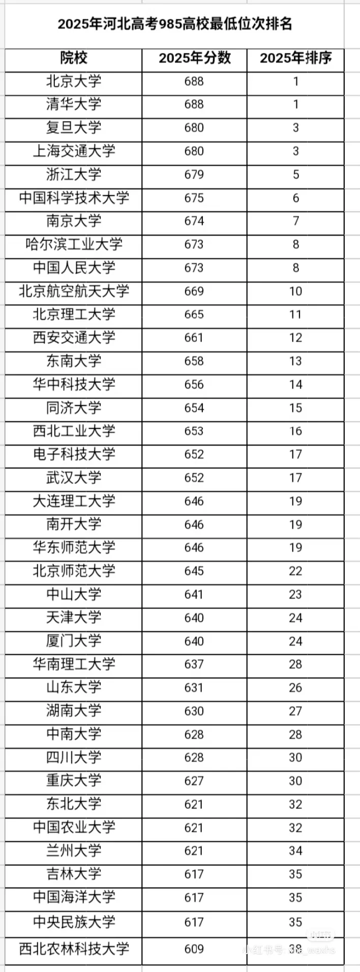 2025年河北高考985高校录取分数线排名