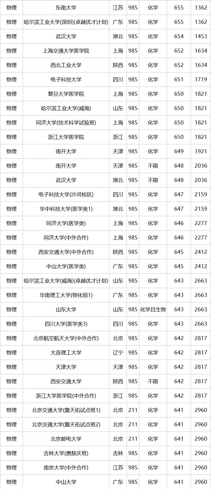 25福建高考本科批投档分